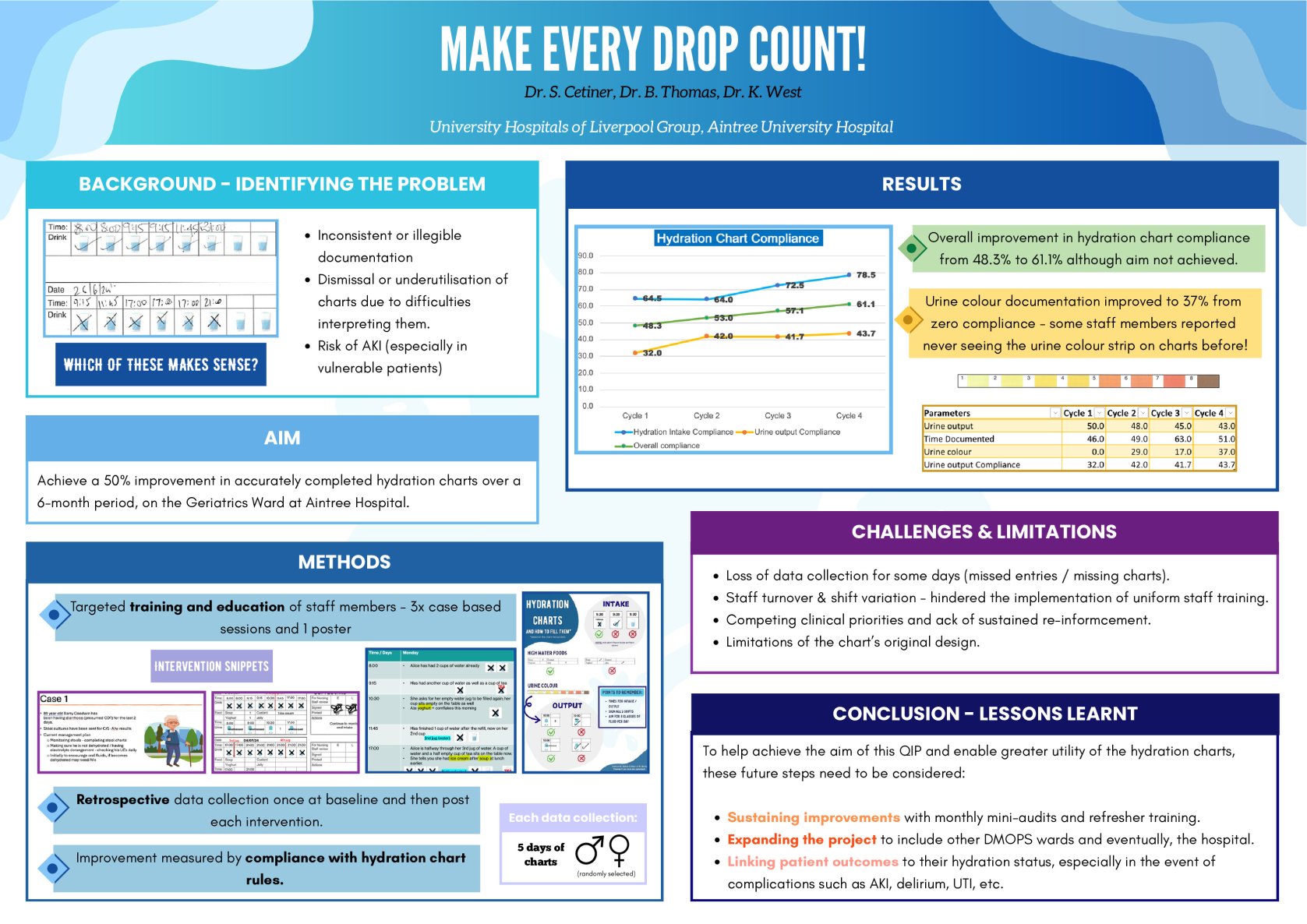 Make every drop count! A QIP to Standardise Hydration Chart Documentation on a General Geriatrics Ward poster preview image