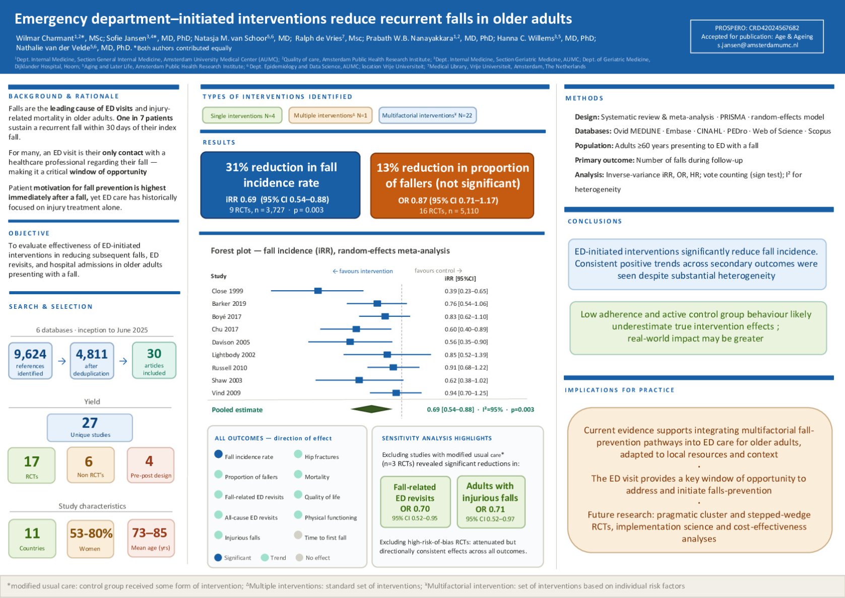 Emergency department–initiated interventions reduce recurrent falls in older adults poster preview image