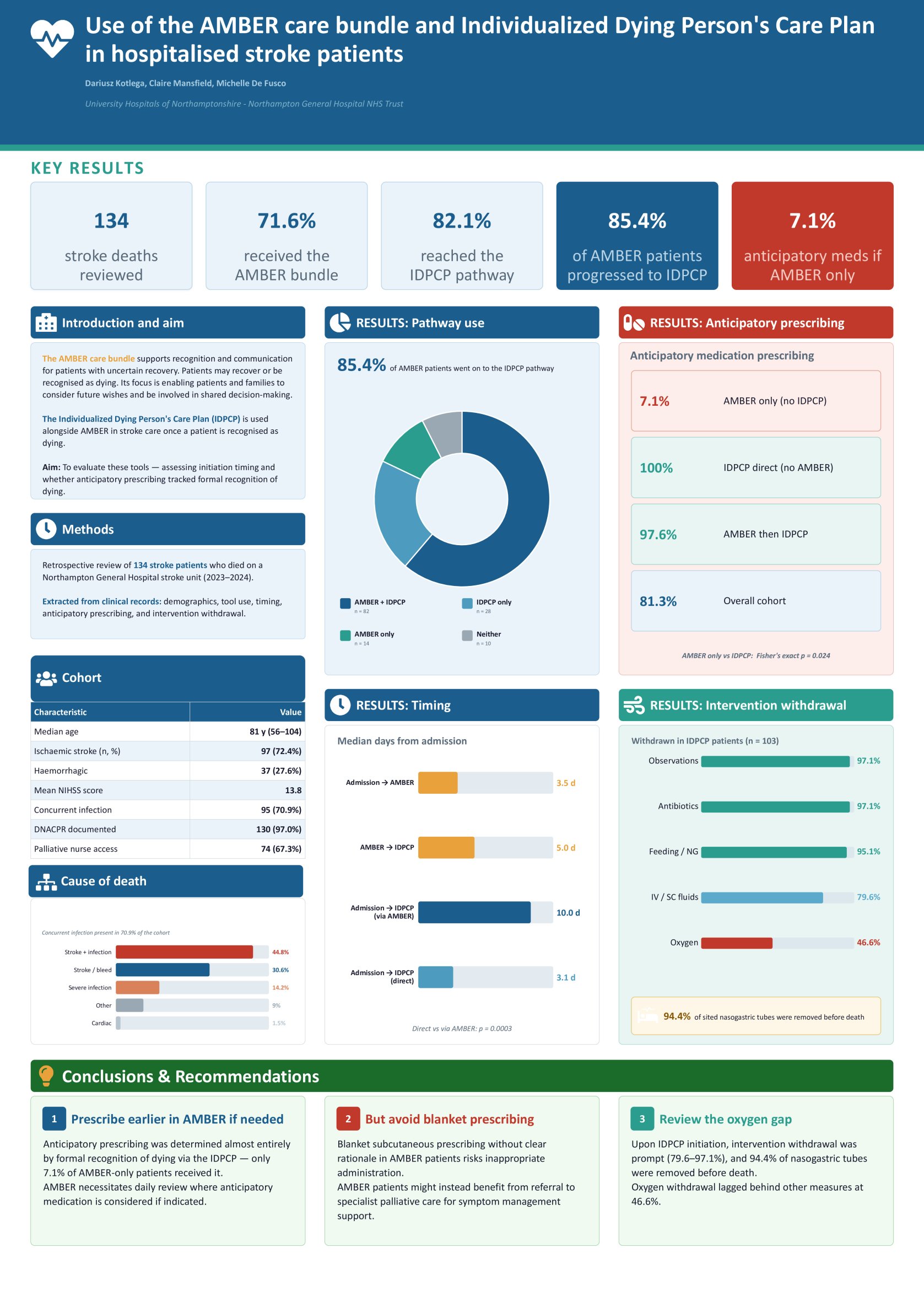 Use of the AMBER care bundle and Individualized Dying Person's Care Plan in hospitalised stroke patients. poster preview image