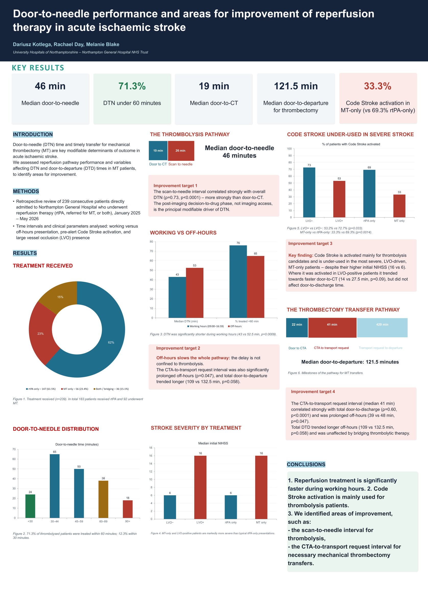 Door-to-needle performance and areas for improvement of reperfusion therapy in acute ischaemic stroke poster preview image