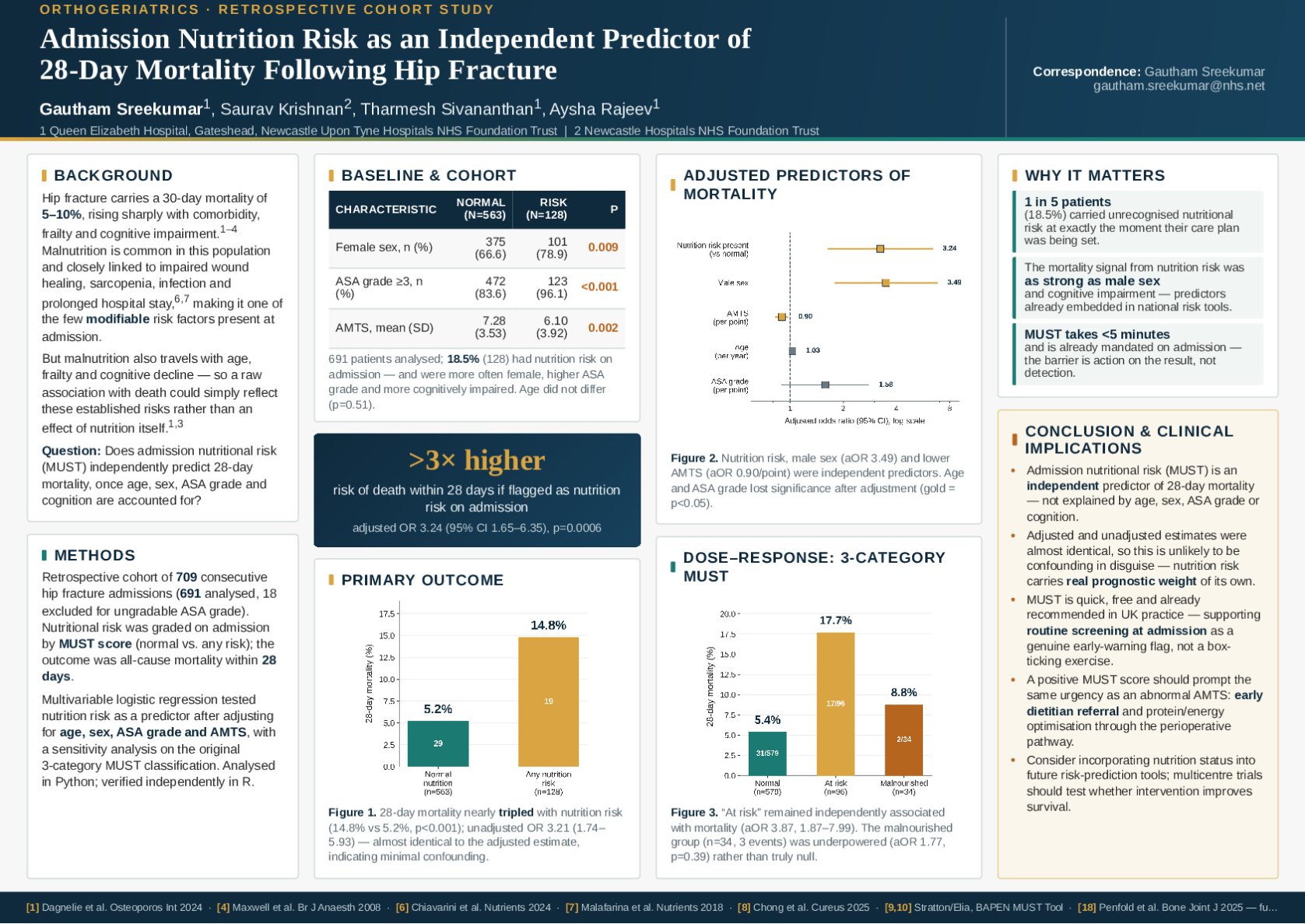 ADMISSION NUTRITION RISK AS AN INDEPENDENT PREDICTOR OF 28-DAY MORTALITY FOLLOWING HIP FRACTURE: A RETROSPECTIVE COHORT STUDY poster preview image