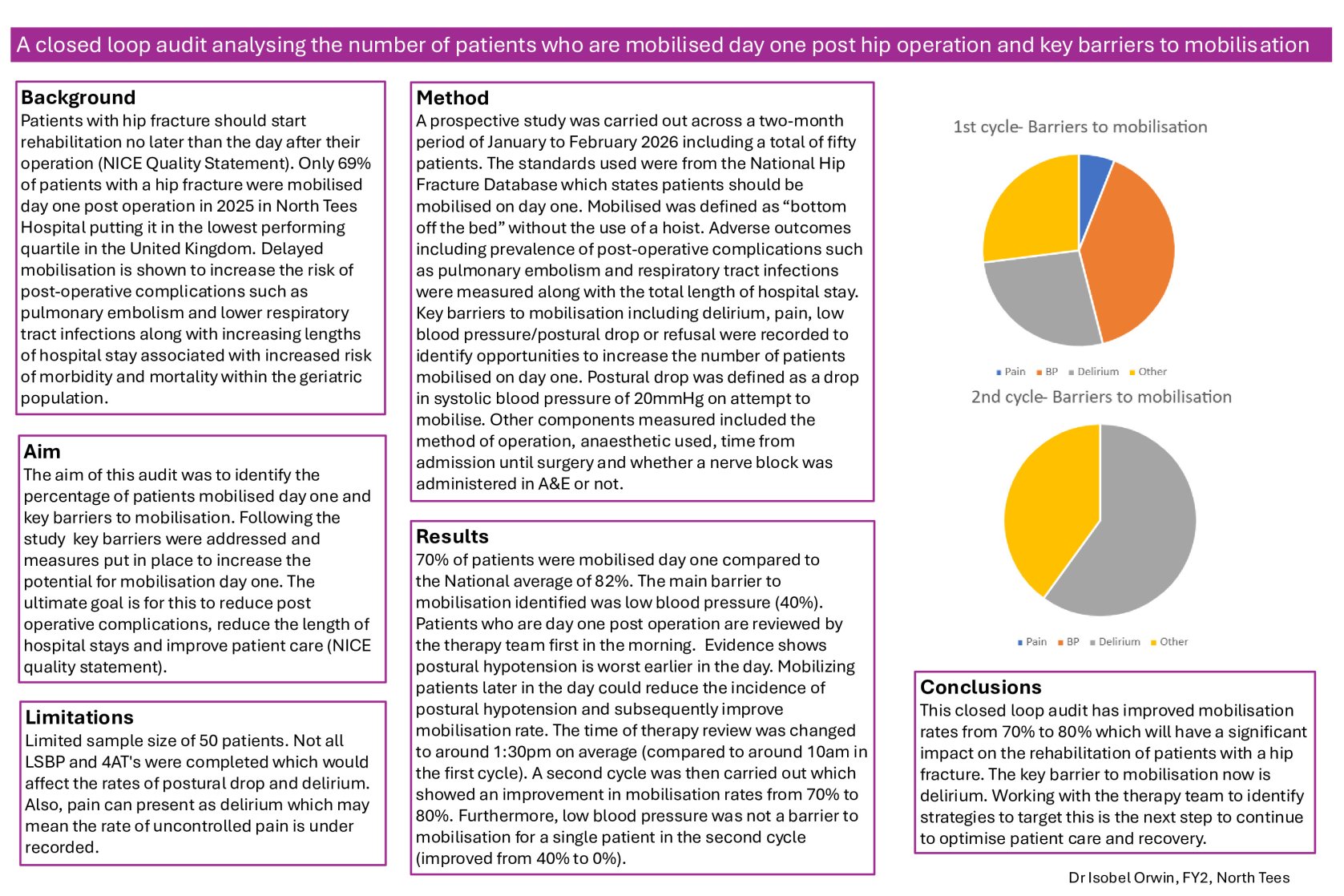 A closed loop audit analysing the number of patients who are mobilised day one post hip operation and key barriers to mobilisation​ poster preview image