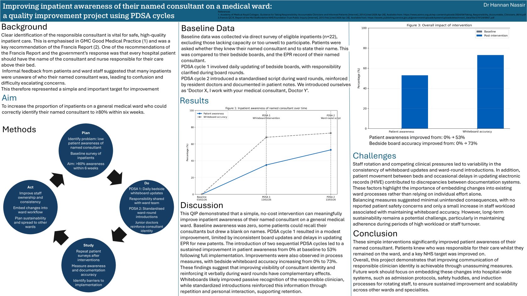 Improving inpatient awareness of their named consultant on a medical ward: a quality improvement project using PDSA cycles poster preview image