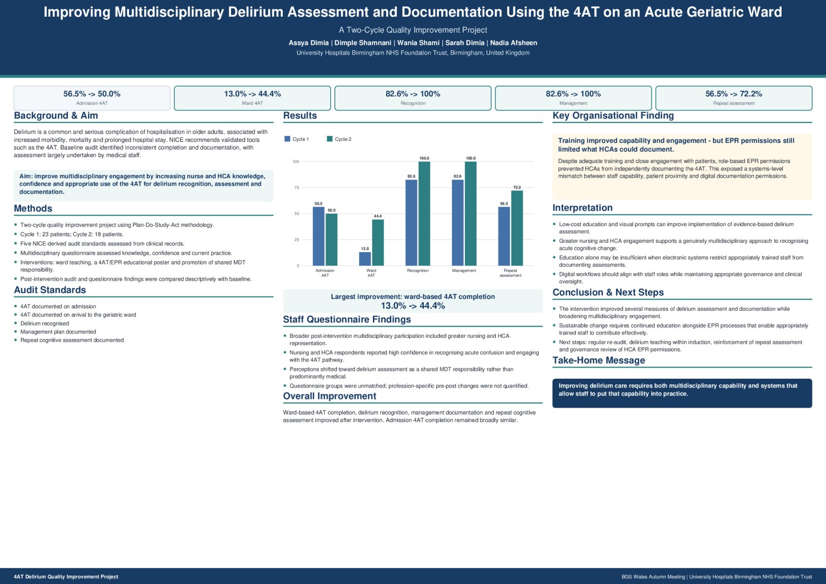 Improving Multidisciplinary Delirium Assessment and Documentation Using the 4AT on an Acute Geriatric Ward poster preview image
