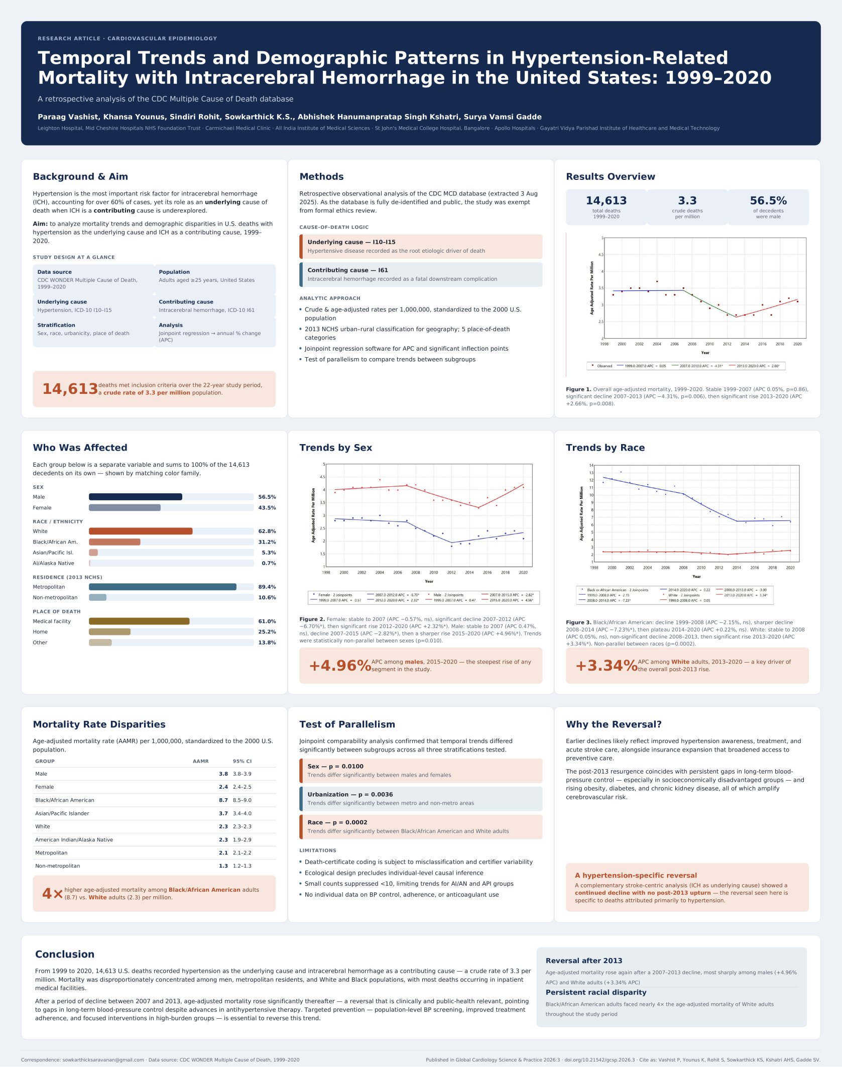 Temporal trends and demographic patterns in hypertension-related mortality with intracerebral hemorrhage in the United States poster preview image