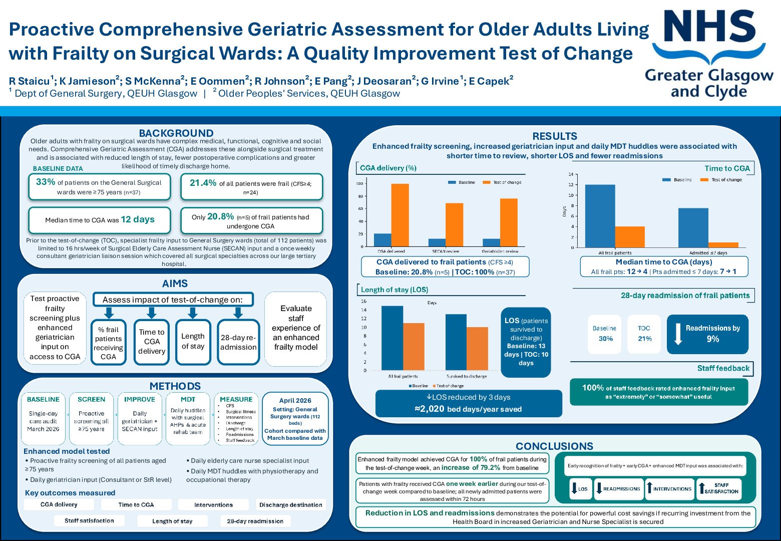 Proactive Comprehensive Geriatric Assessment for Older Adults Living with Frailty on Surgical Wards: A QI Test of Change poster preview image