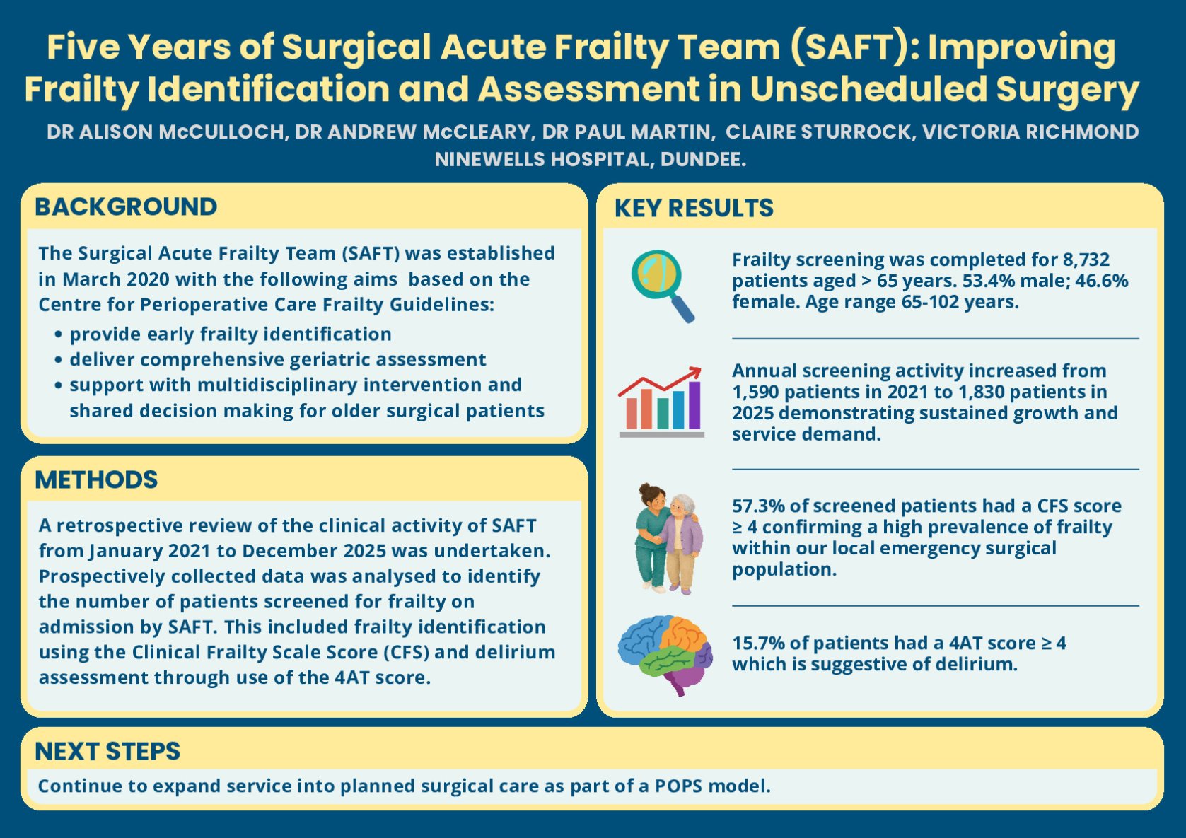 Five Years of The Surgical Acute Frailty Team (SAFT): Improving Frailty Identification and Assessment in Unscheduled Surgery poster preview image