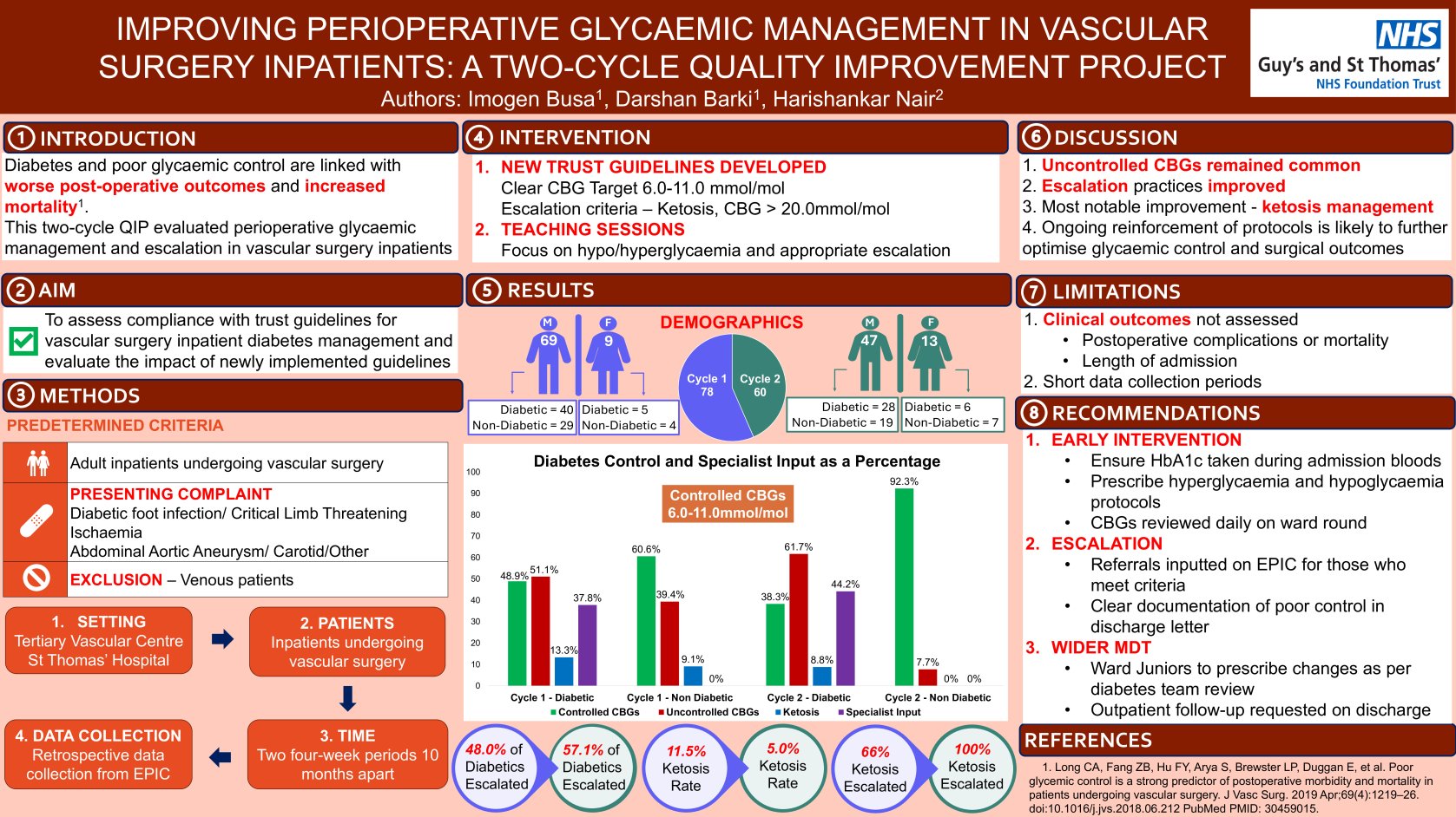 Improving Perioperative Glycaemic Management in Vascular Surgery Inpatients: A Two-Cycle Quality Improvement Project poster preview image