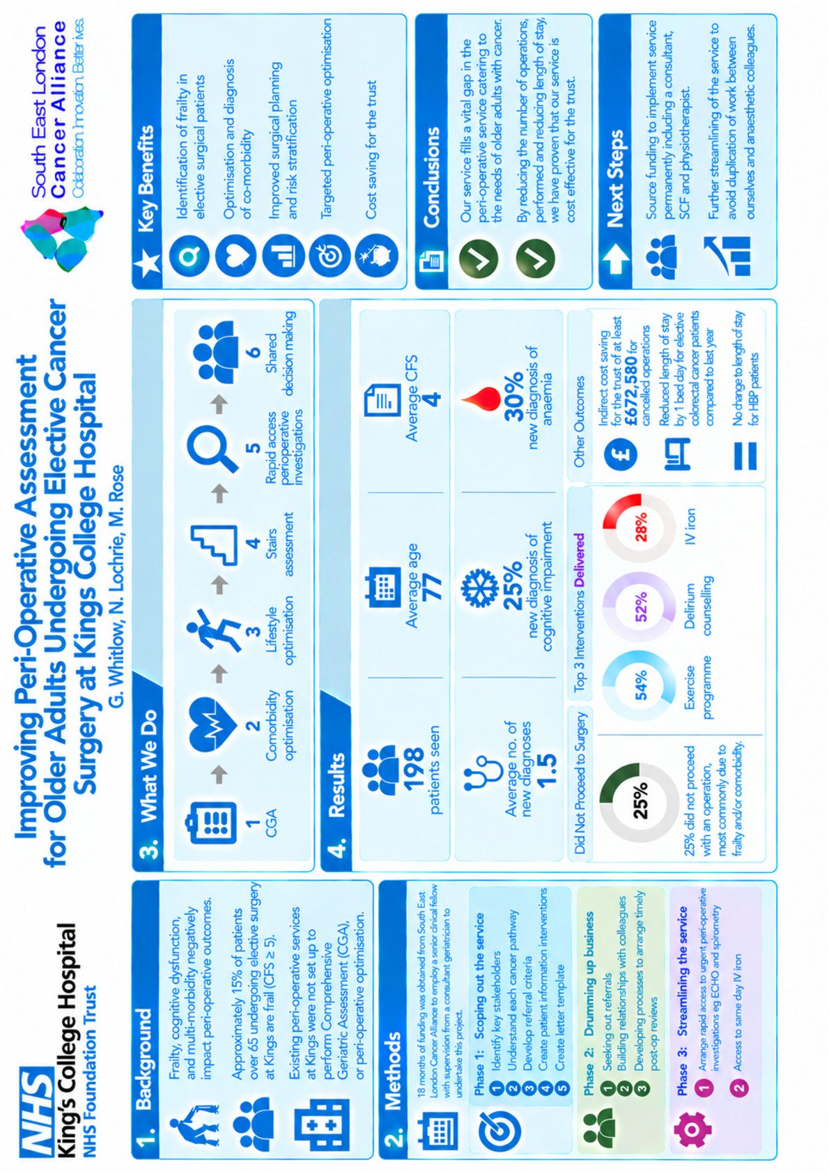 Improving Peri-Operative Assessment for Older Adults Undergoing Elective Cancer Surgery at Kings College Hospital poster preview image
