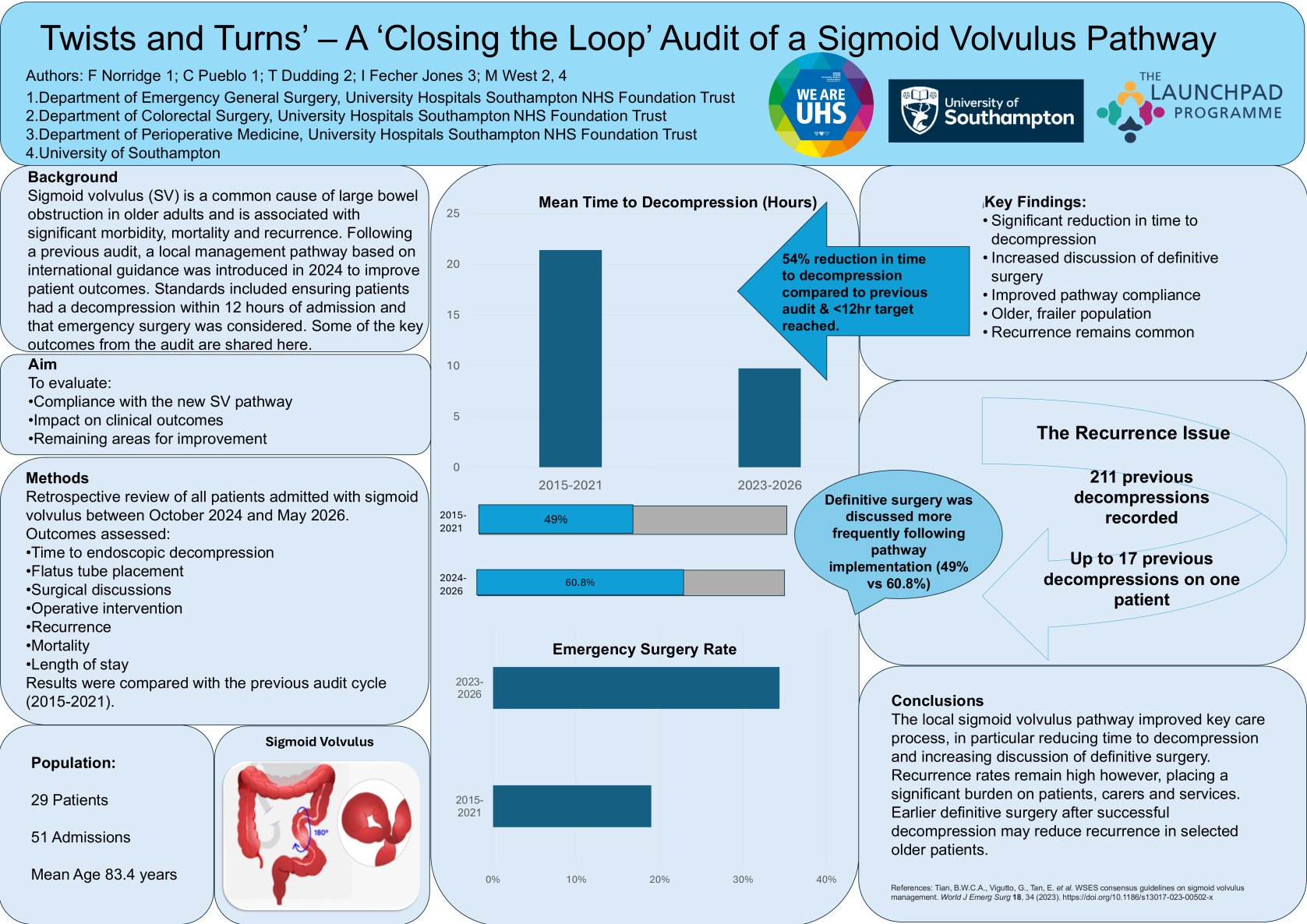 TWISTS AND TURNS: A sigmoid volvulus clinical re-audit poster preview image