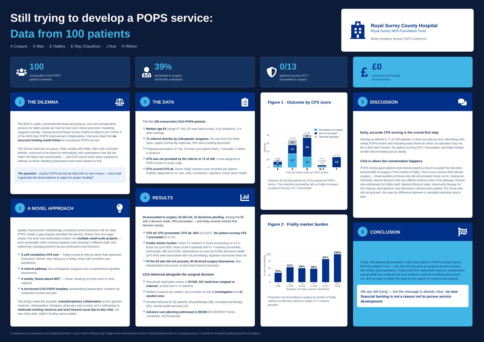Developing a POPS Service Within Existing Resources: Data From the First 100 Arthroplasty Patients poster preview image