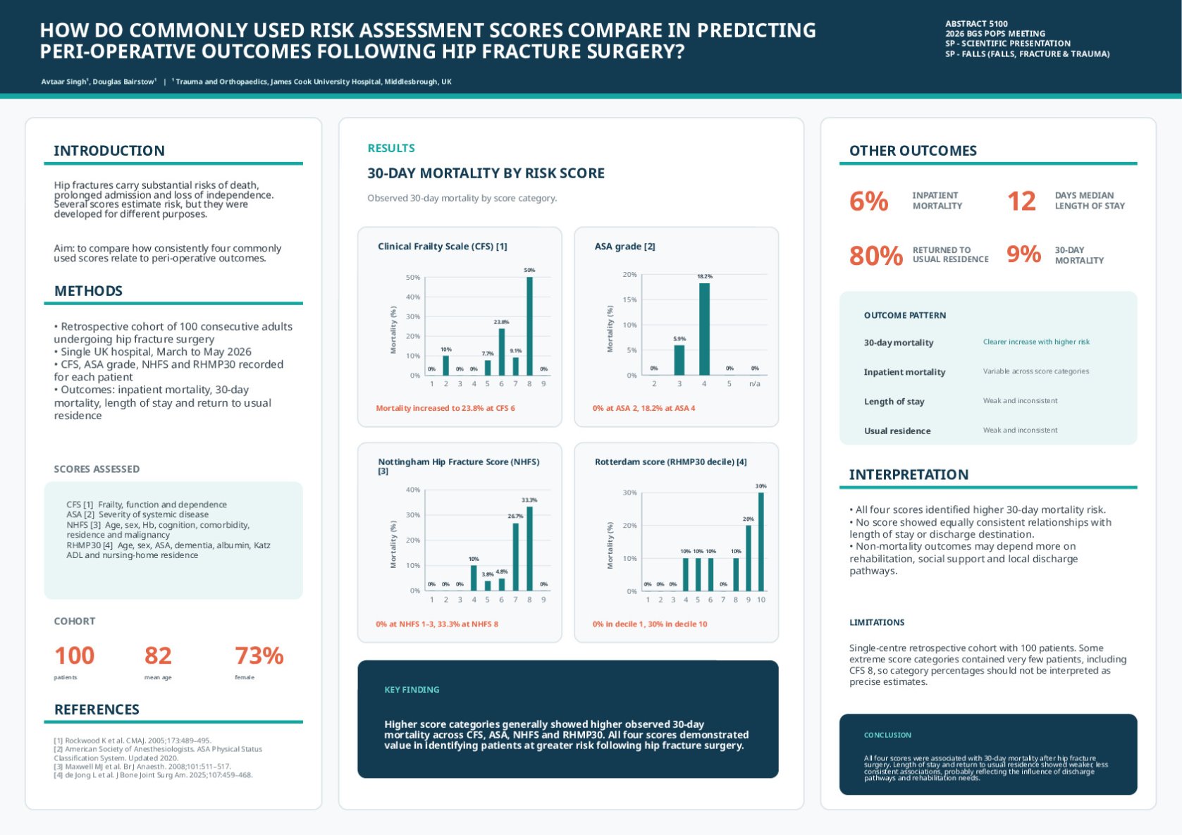 HOW DO COMMONLY USED RISK ASSESSMENT SCORES COMPARE IN PREDICTING PERI-OPERATIVE OUTCOMES FOLLOWING HIP FRACTURE SURGERY? poster preview image
