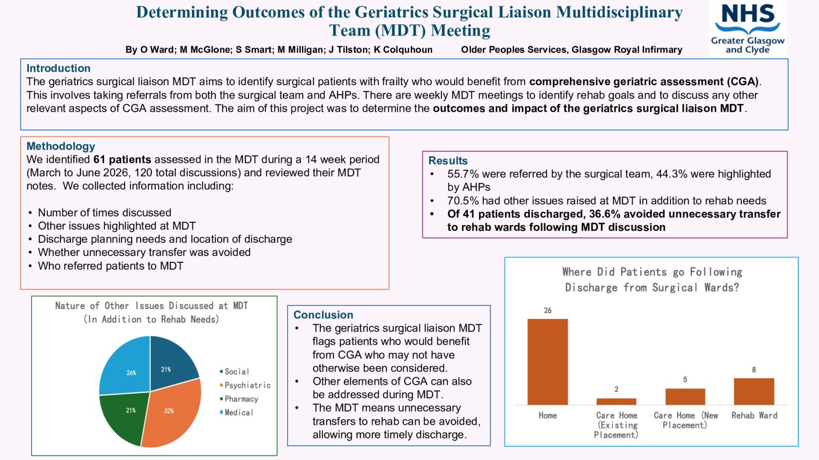 Determining Outcomes of the Geriatrics Sugical Liaison MDT poster preview image