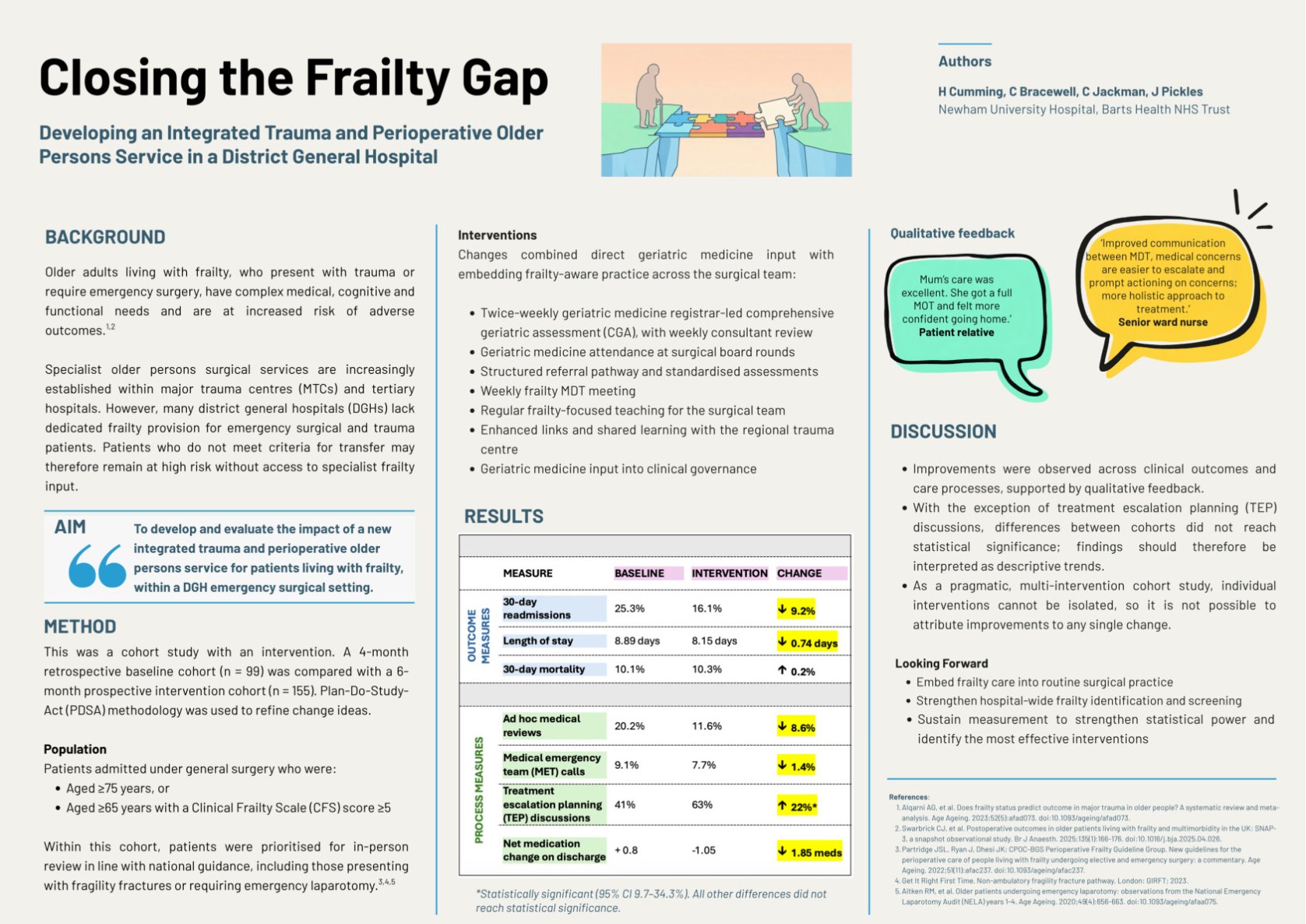 Closing the Frailty Gap: Developing an Integrated Trauma and Perioperative Older Persons Service in a District General Hospital poster preview image