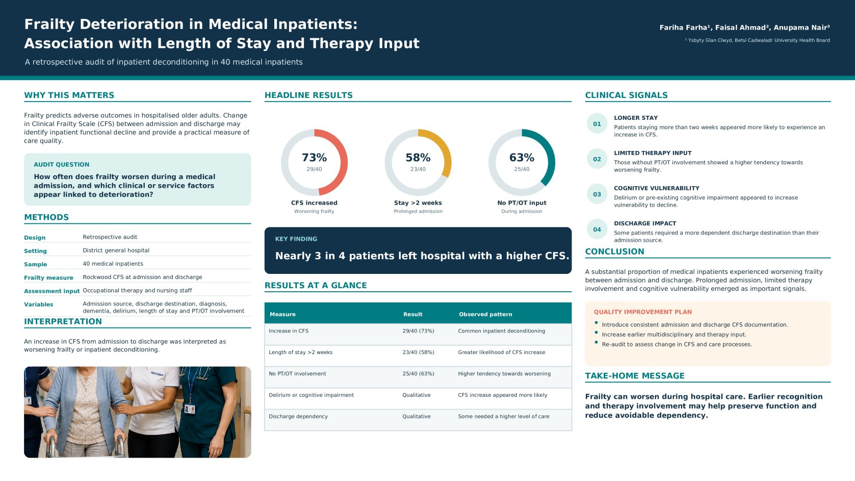 Frailty Deterioration in Medical Inpatients: Association with Length of Stay and Therapy Input poster preview image