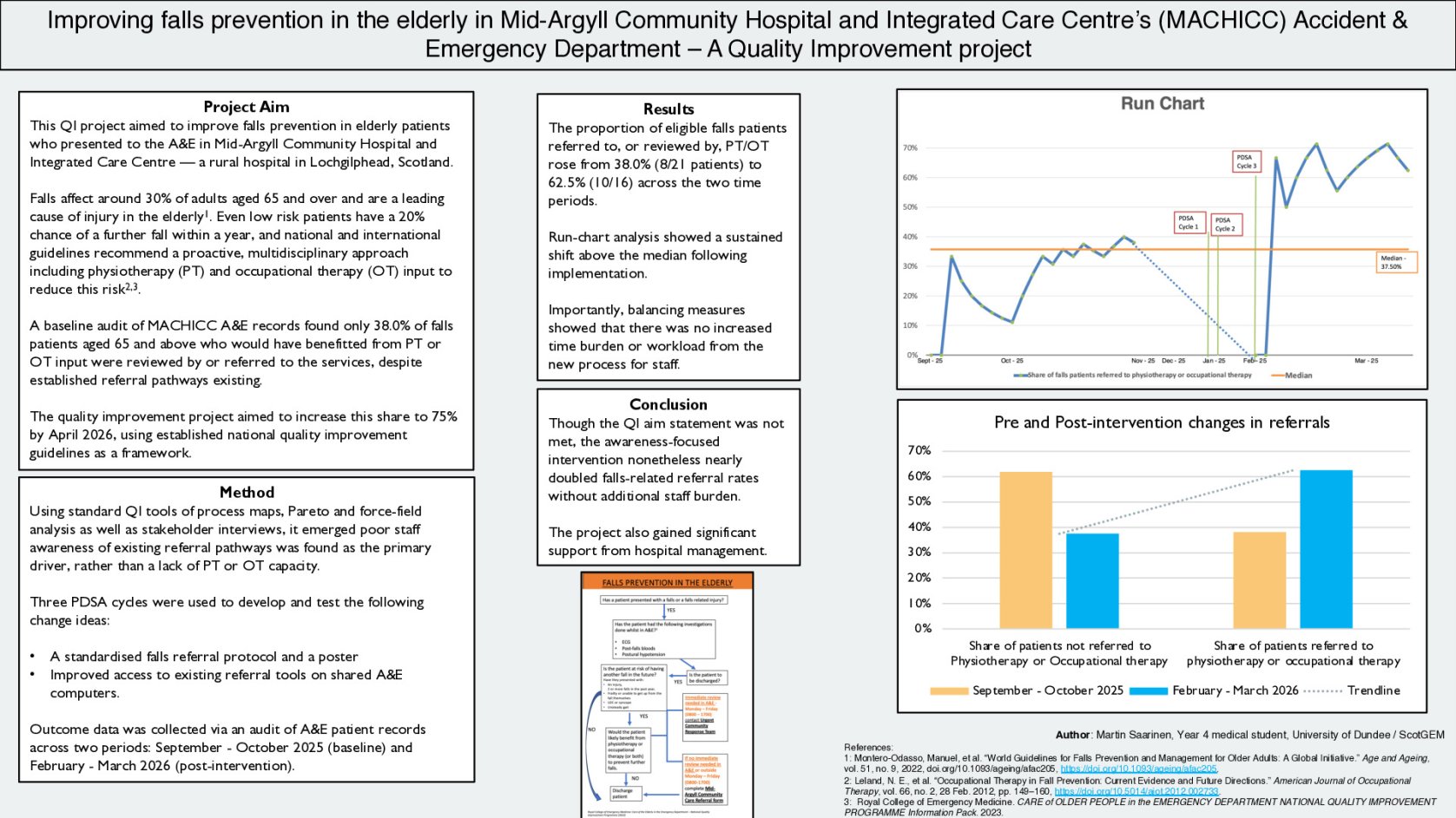 Improving falls prevention in the elderly in Mid-Argyll Community Hospital and Integrated Care Centre’s (MACHICC) Accident & Emergency Department – A Quality Improvement project poster preview image