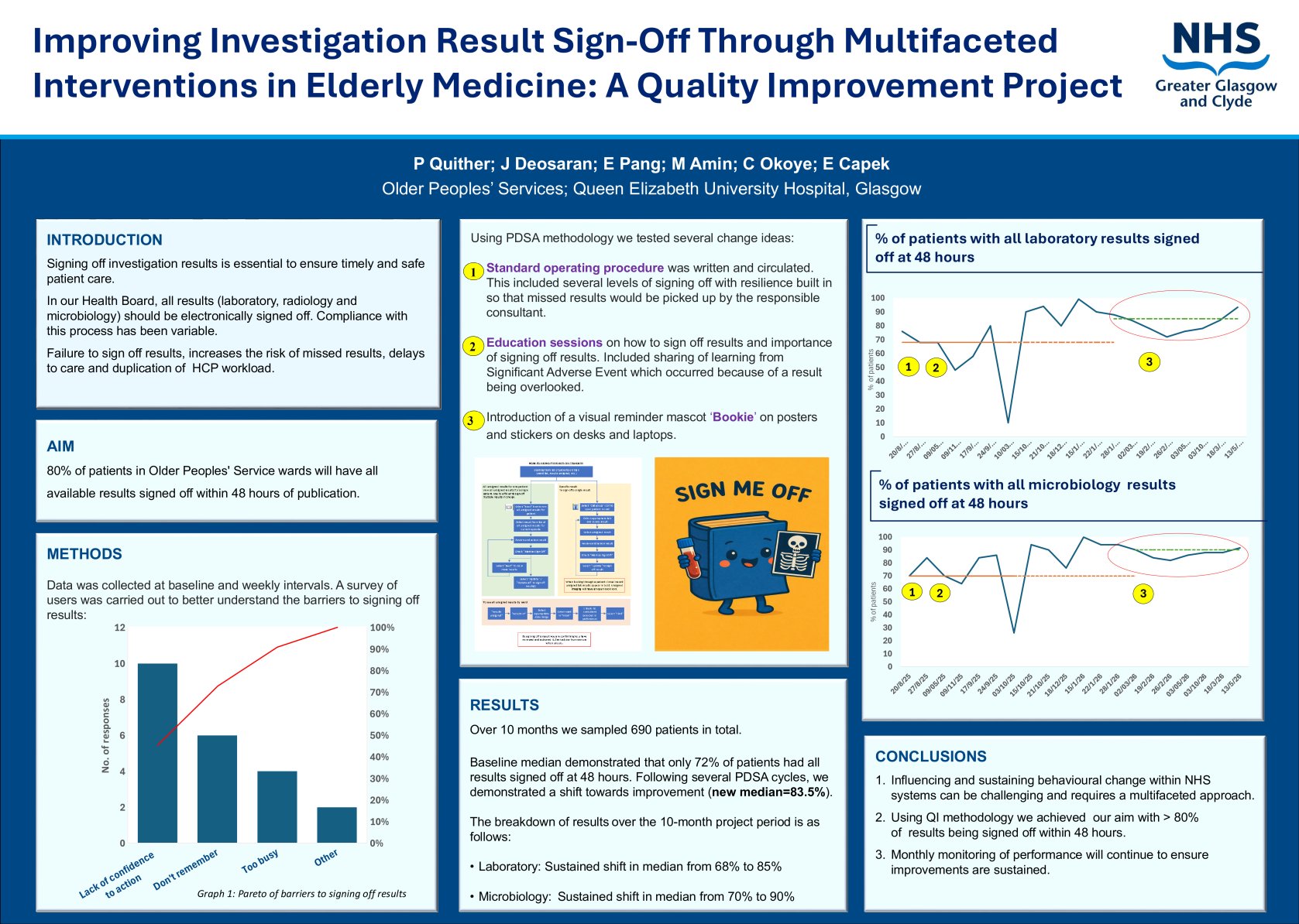 Improving Investigation Result Sign-Off Through Multifaceted Interventions in Elderly Medicine: A Quality Improvement Project poster preview image