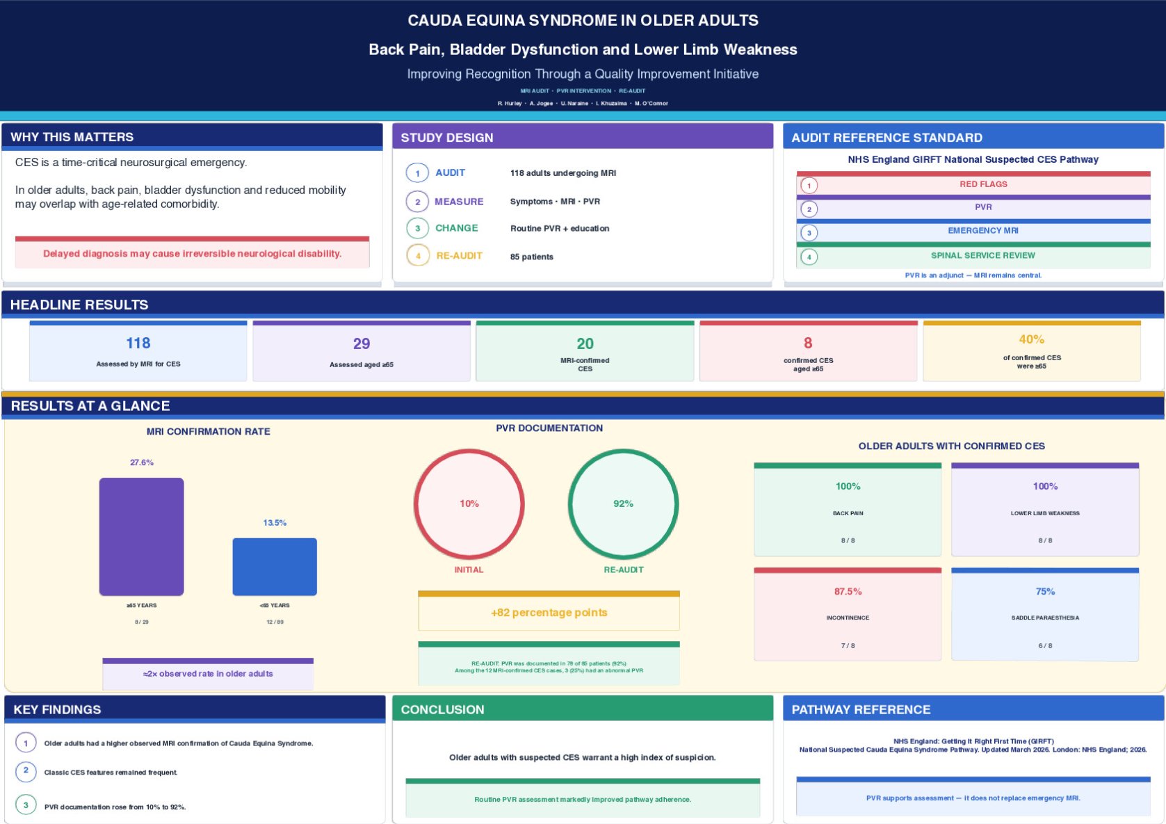 Back Pain, Bladder Dysfunction and Lower Limb weakness in Older Adults: Improving Recognition of Cauda Equina Syndrome poster preview image