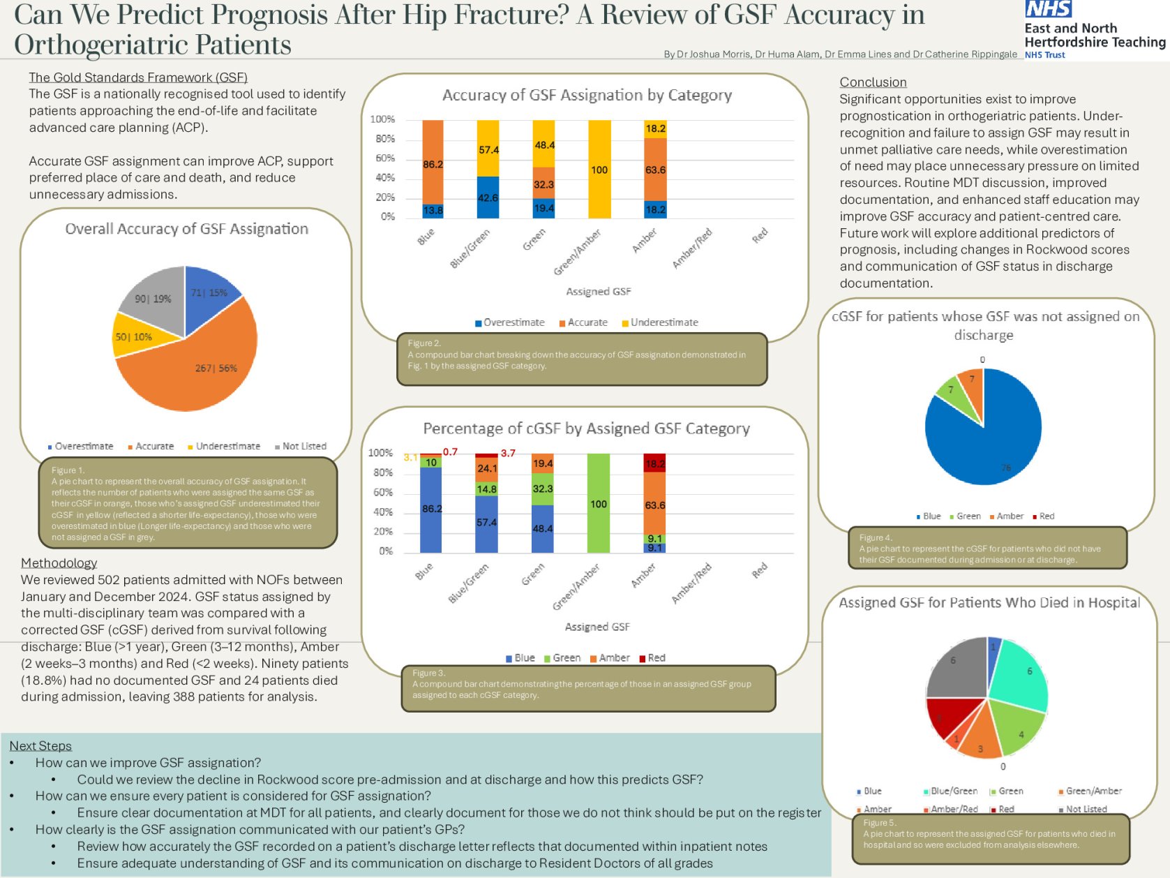Can We Predict Prognosis After Hip Fracture? A Review of GSF Accuracy in Orthogeriatric Patients poster preview image