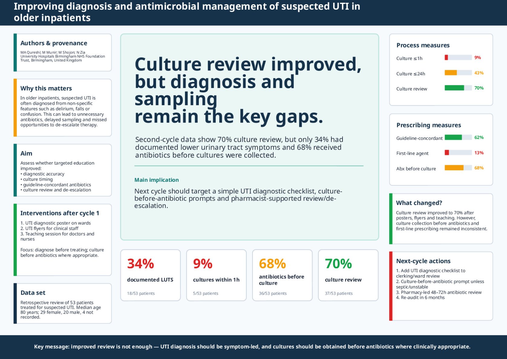 Improving the Diagnosis and Antimicrobial Management of Suspected Urinary Tract Infection in Older Inpatients poster preview image