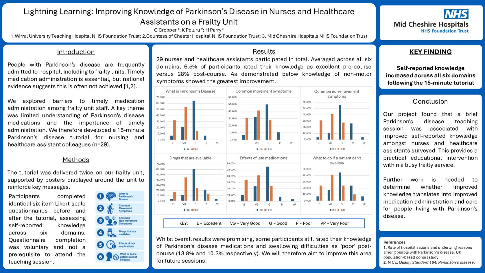 Lightning Learning: Improving Knowledge of Parkinson's Disease in Nurses and Healthcare Assistants on a Frailty Unit poster preview image