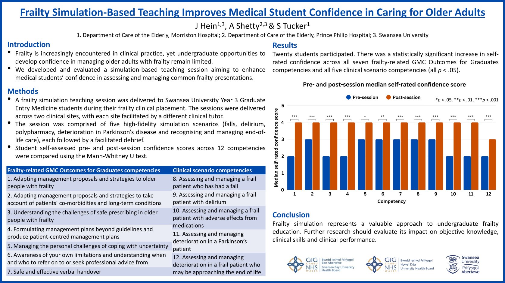 Frailty Simulation-Based Teaching Improves Medical Student Confidence in Caring for Older Adults poster preview image