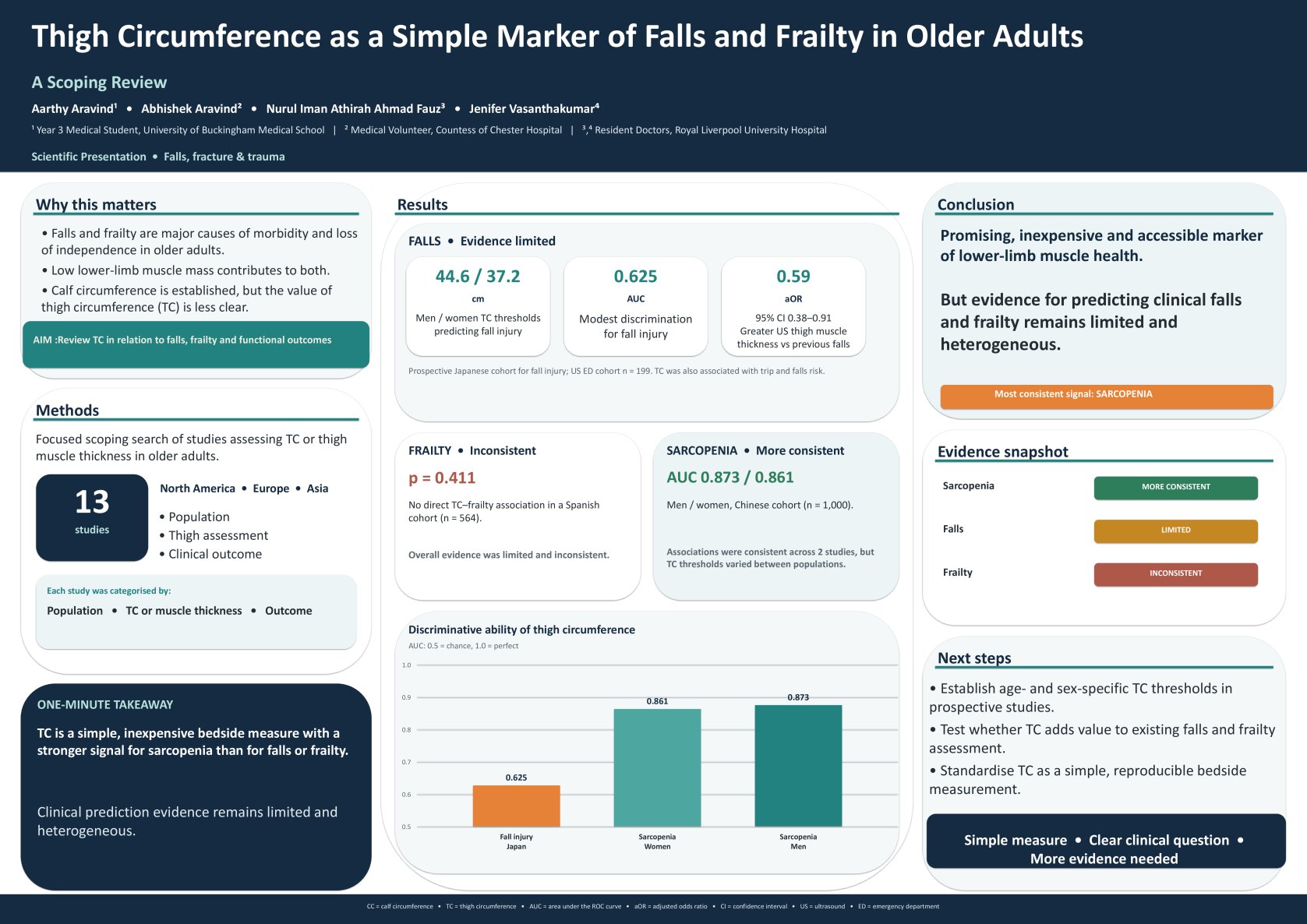 Thigh Circumference as a Simple Marker of Falls and Frailty in Older Adults: A Scoping Review poster preview image