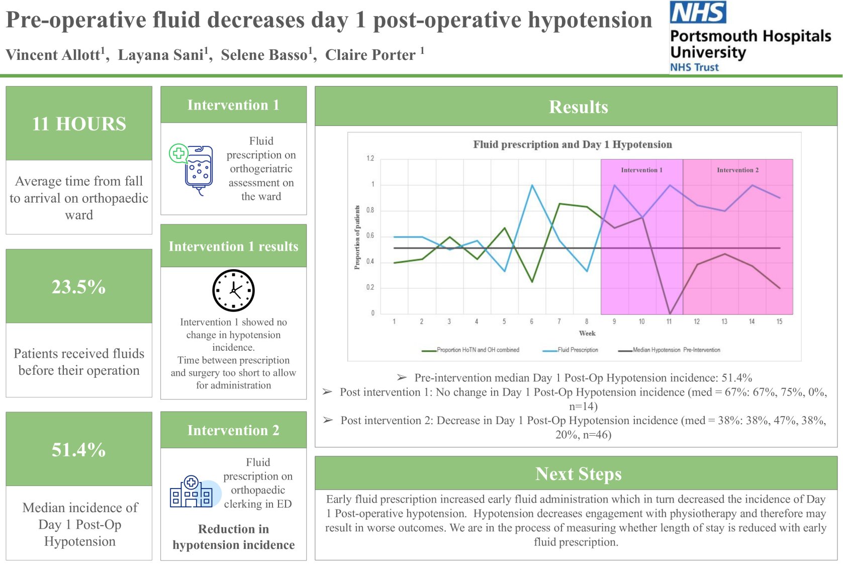 Earlier IV fluid prescription reduces day-1 post operative hypotension following hip fracture surgery in older people poster preview image