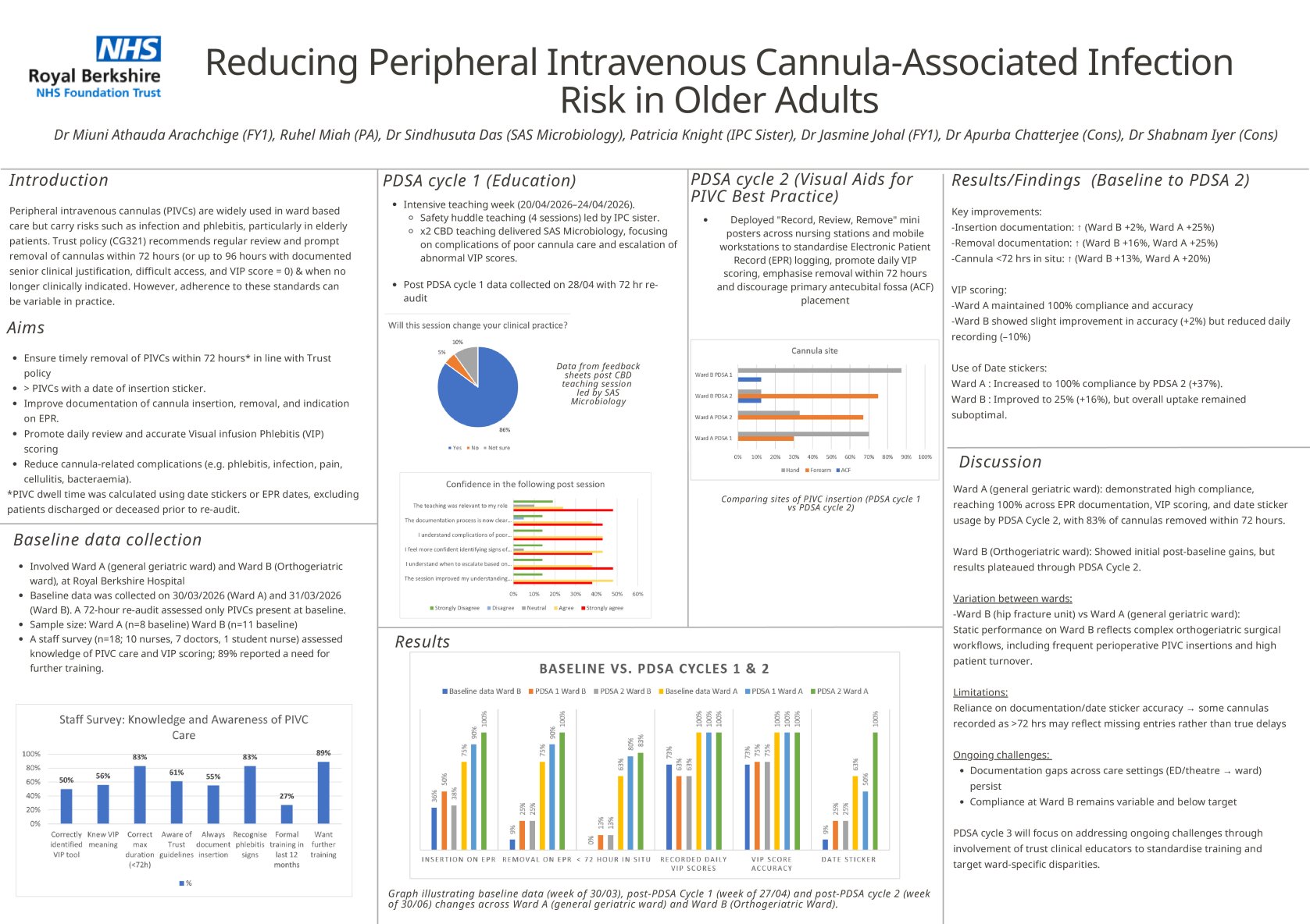 Reducing Peripheral Intravenous Cannula-Associated Infection Risk in Older Adults (Quality Improvement Project) poster preview image
