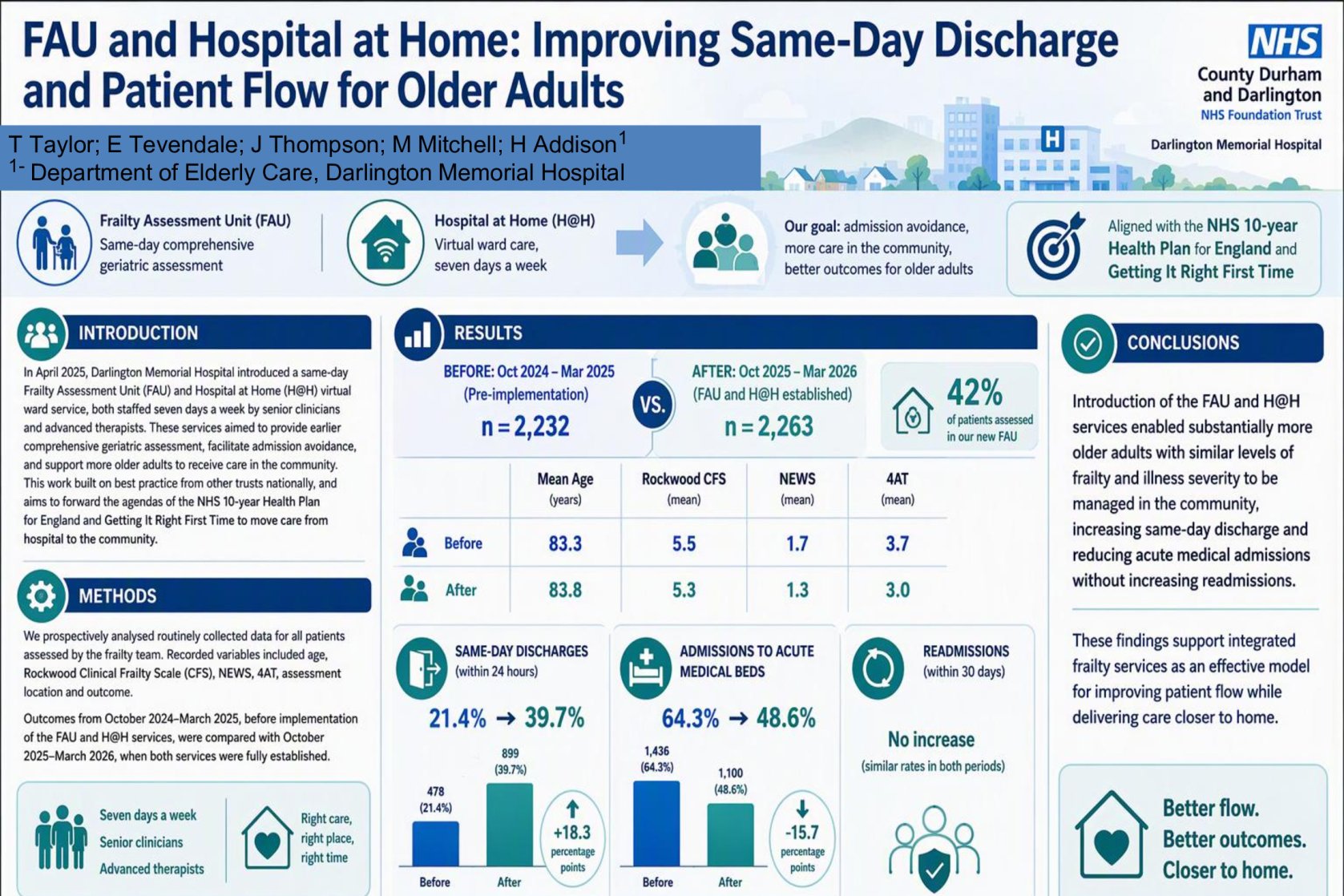 The impact of acute frailty SDEC in improving same day discharge and patient flow poster preview image