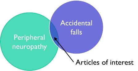 Relevant articles found by looking at the overlap of articles on the two factors of interest