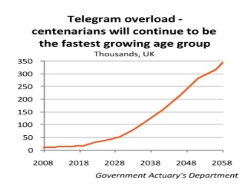 Telegram overload - centenarieans will continue to be the fasted growing age group