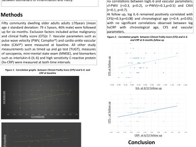 Interlukin-6(IL-6) is better associated with frailty than high sensitivity C-reactive protein(hsCRP)       – findings from the FRAXI study poster preview image