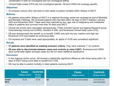 Prediction of thirty day mortality using clinical risk scores in patients over sixty-five receiving systemic anticancer cancer therapy poster preview image