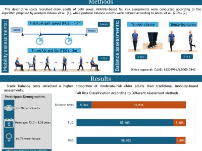 Stratification of fall risk in older adults according to different mobility and postural balance tests poster preview image