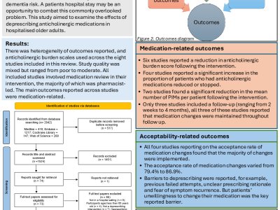 Deprescribing medications with anticholinergic burden in older hospitalised adults: a systematic review poster preview image