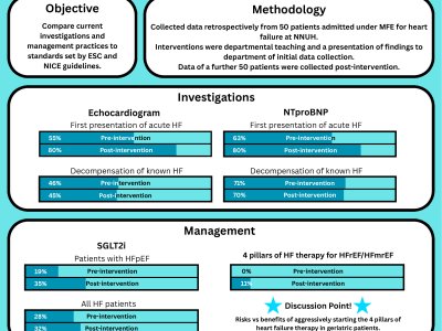 Diagnosis and Management of Heart Failure in Geriatric In-patients: A Clinical Quality Improvement Project poster preview image