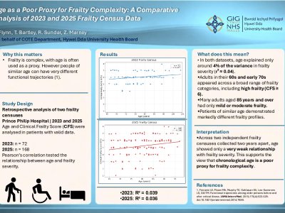 Age as a Poor Proxy for Frailty Complexity: A Comparative Analysis of 2023 and 2025 Frailty Census Data poster preview image