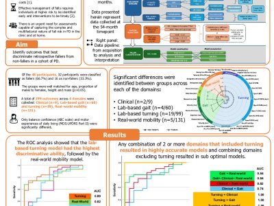 Optimising fall risk classification models in Parkinson’s disease utilising clinical and mobility outcomes poster preview image