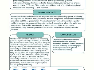 Improving Antibiotic Prescribing Practices: A Quality Improvement Project poster preview image