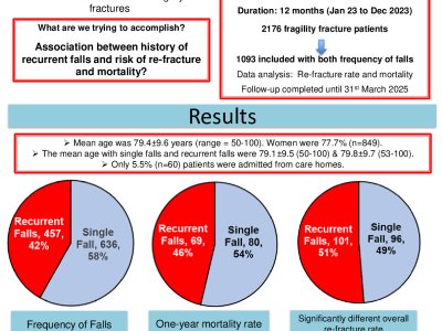 Impact of history of recurrent falls on risk of re-fracture and mortality: A 27-month follow-up study  poster preview image