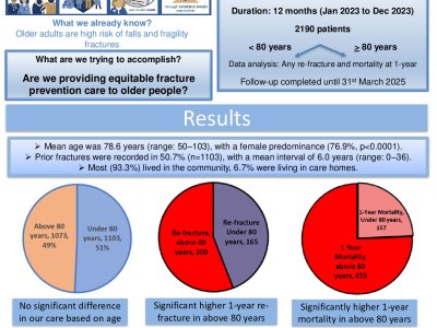 Upholding equitable access to secondary fracture prevention for adults 80 years and older poster preview image