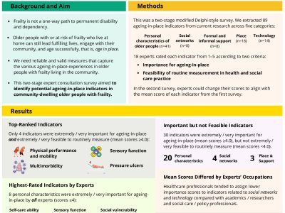 Proxy indicators to support independent ageing-in-place in older people with frailty: a Delphi-style expert consultation survey poster preview image
