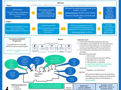 Implementing the BOOST (Better Outcomes for Older People with Spinal Trouble) programme for older people with spinal stenosis poster preview image
