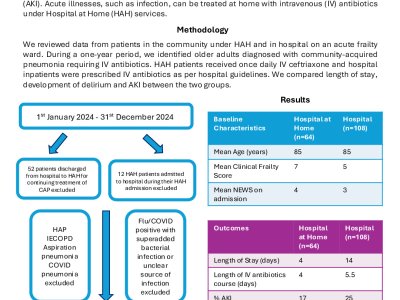 Reduced Hospital-Associated Harms in Older Adults Treated with IV Antibiotics via Hospital at Home: A Retrospective Cohort Study poster preview image