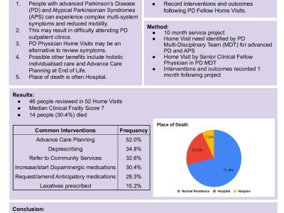 Interventions and outcomes with a Parkinson’s Disease Fellow Home Visit Service poster preview image