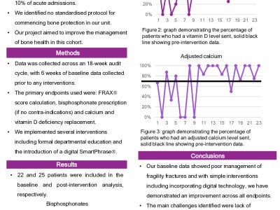 Improving outcomes in fragility fractures: integrating bone health into the acute medical unit poster preview image