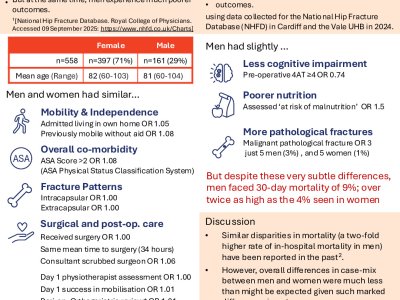 Examining inequalities and inequities across sex in hip fracture care in Cardiff poster preview image