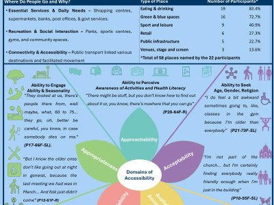 Active and Connected: Place Utilisation to Enhance Physical and Social Activity in Mid-to-Older Adults poster preview image
