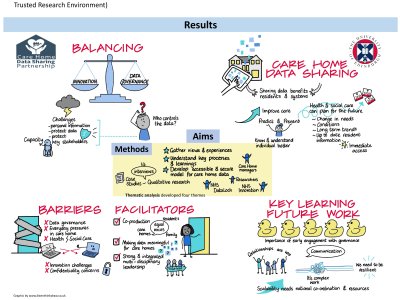 Sharing care home residents’ individual-level data between health and social care: a qualitative evaluation of the Data Sharing poster preview image